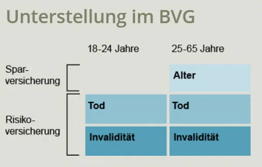 Pensionkasse BVG versicherte Leistungen Taxright