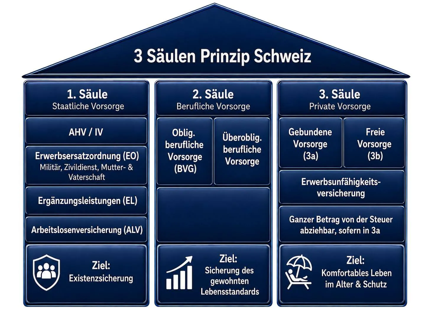 3 Säulen Prinzip, 3 Säulen System Schweiz