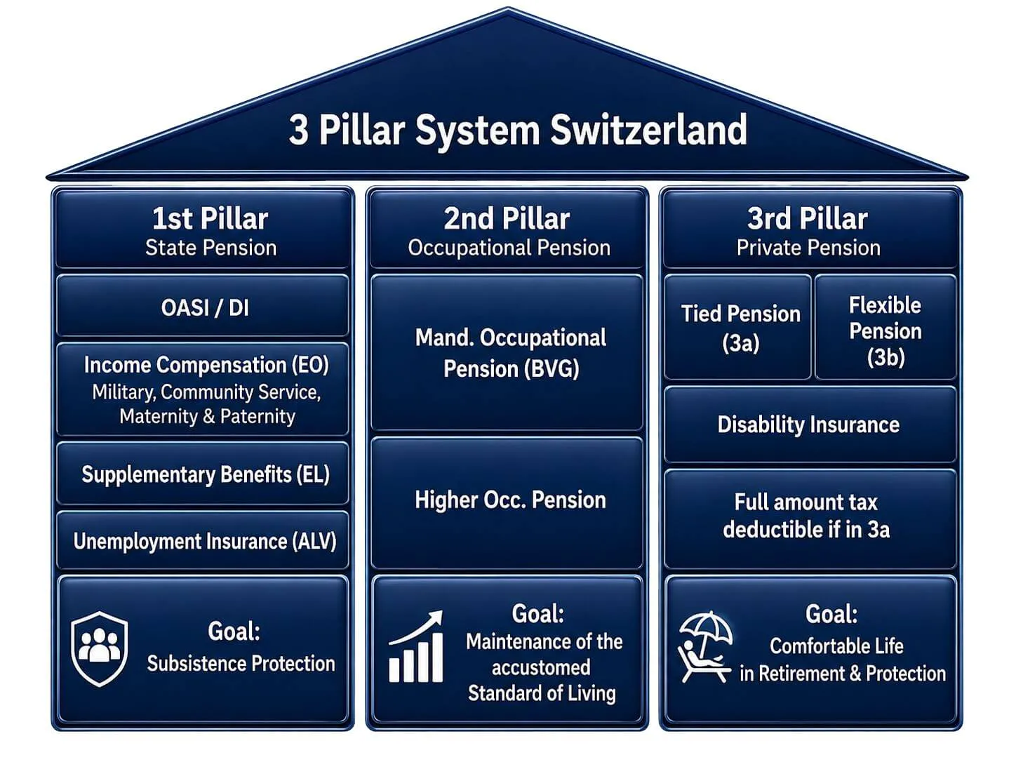 3 pillar principle, 3 pillar system Switzerland